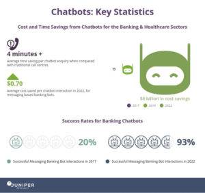 Chatbot Statistics For Banking And Healthcare From Juniper Research